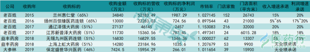 2020年千家药店被并购！2021年重启并购潮？